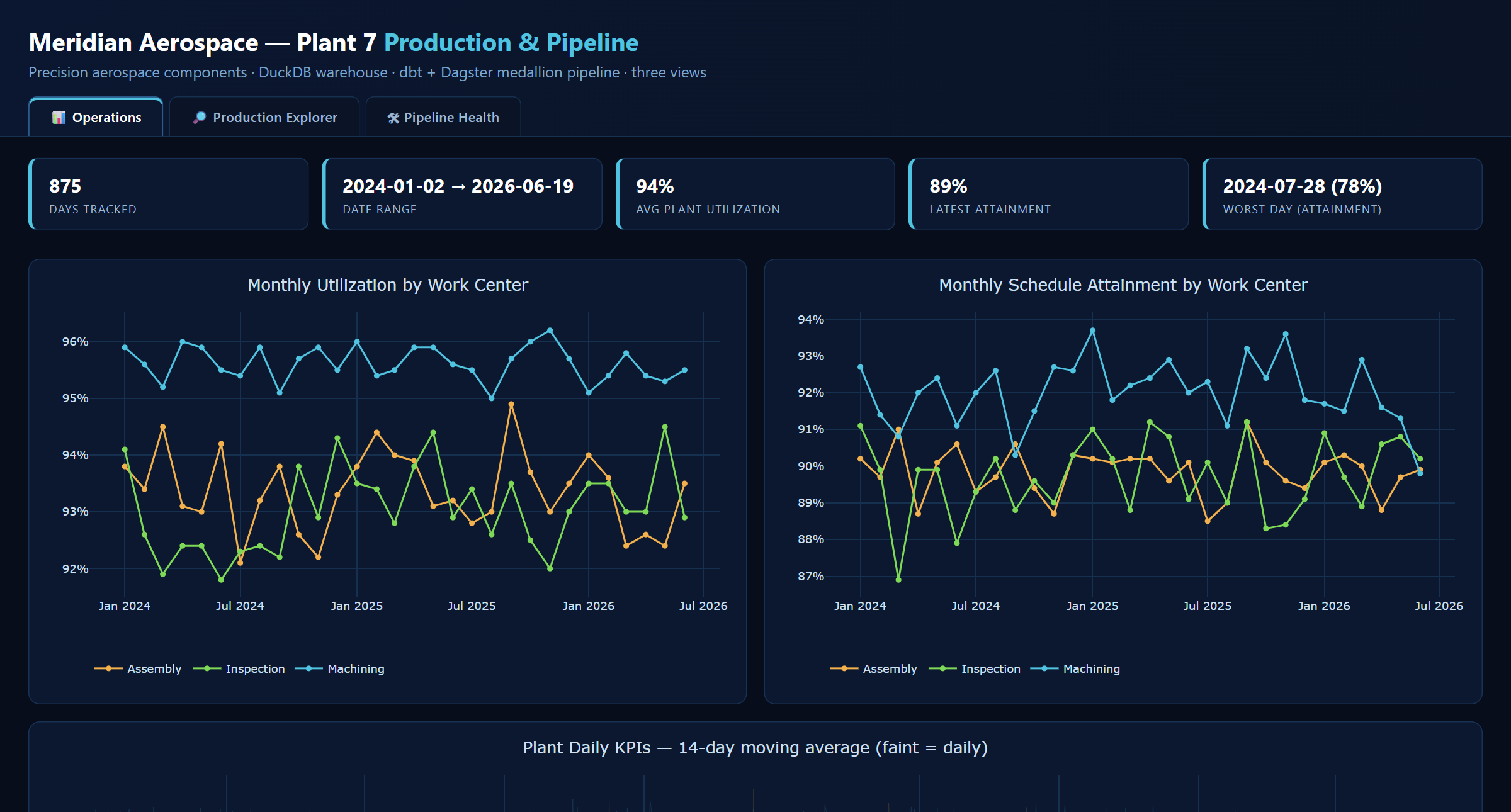 Interactive production & pipeline dashboard for the manufacturing ELT project